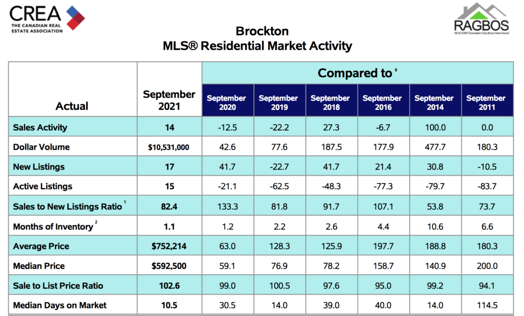 Average sale price of homes in Brockton hits record high