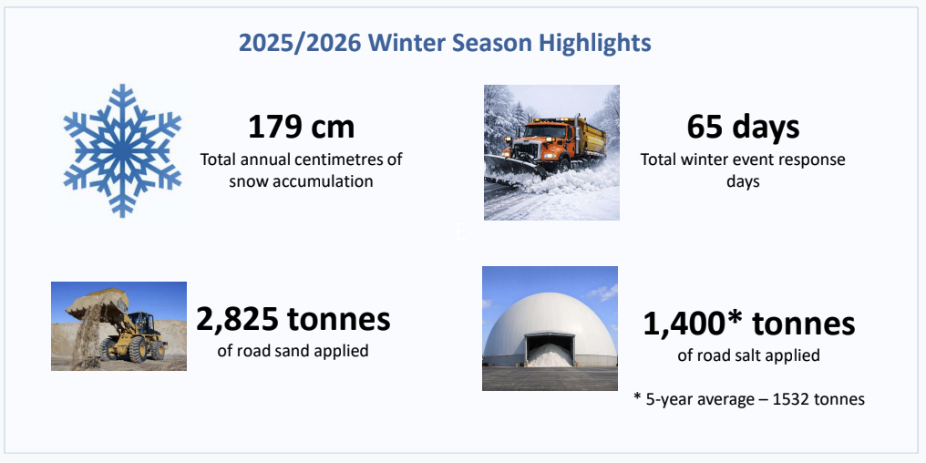 North Perth, Perth County reflect on the impacts of last year's harsh winter