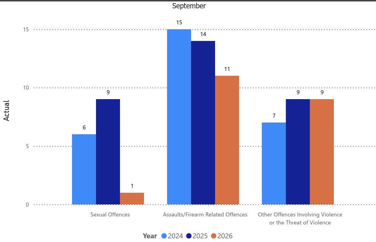 Perth OPP report shows drop in property crime, rise in violent offences, fatal collisions